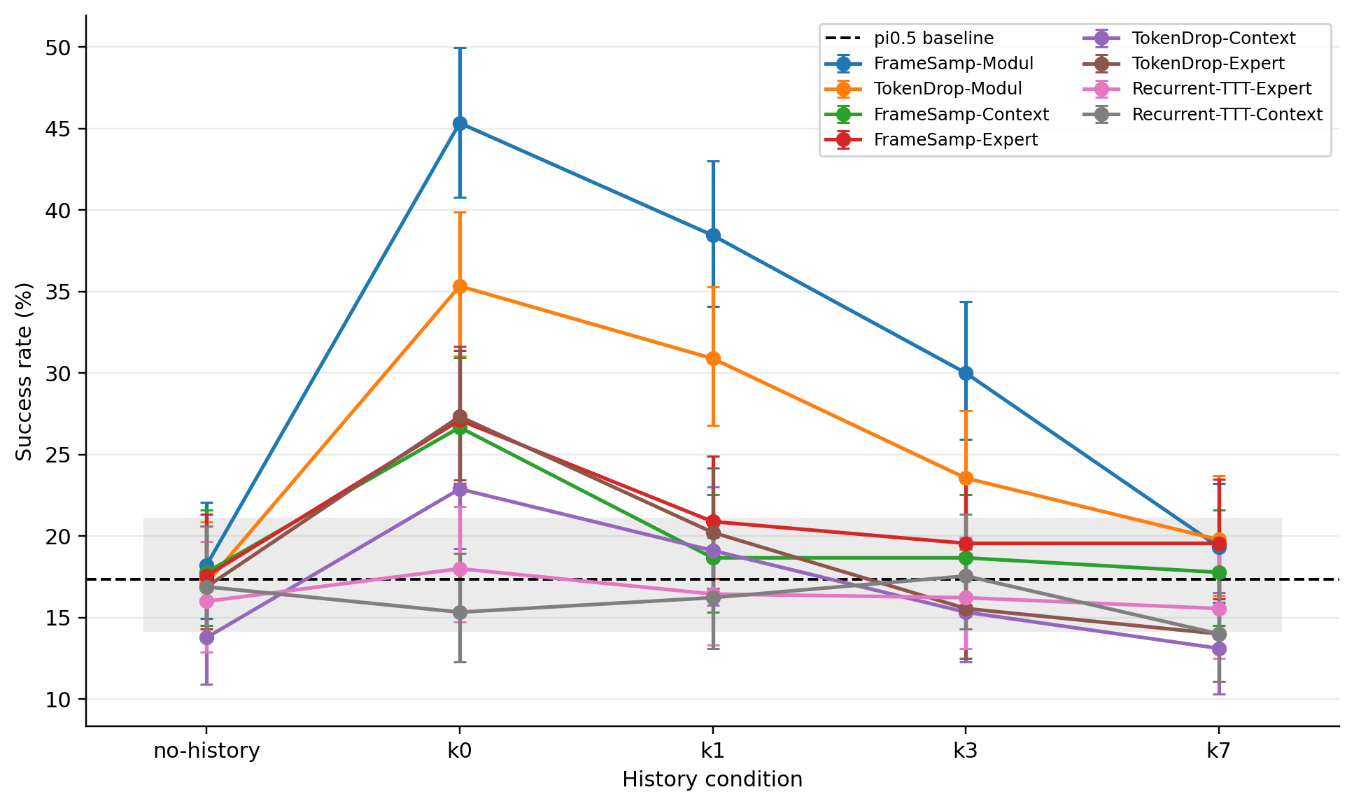 Overall success by history condition