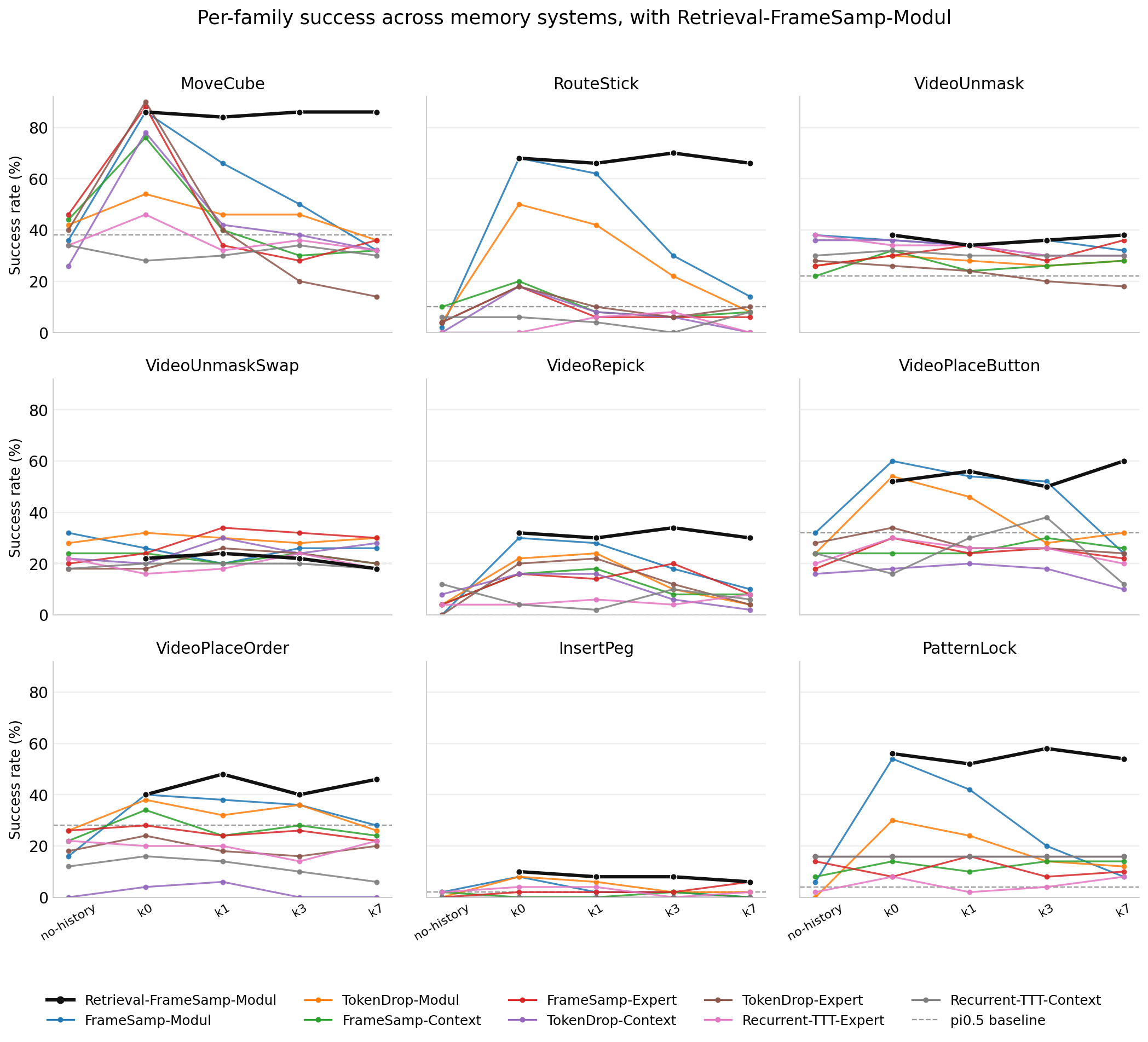 Per-family success across memory systems, with Retrieval-FrameSamp-Modul